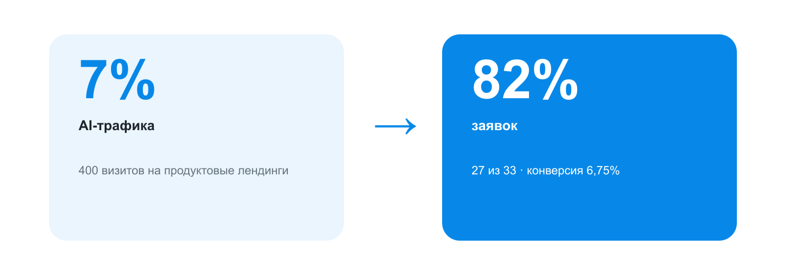 Небольшая доля коммерческого трафика