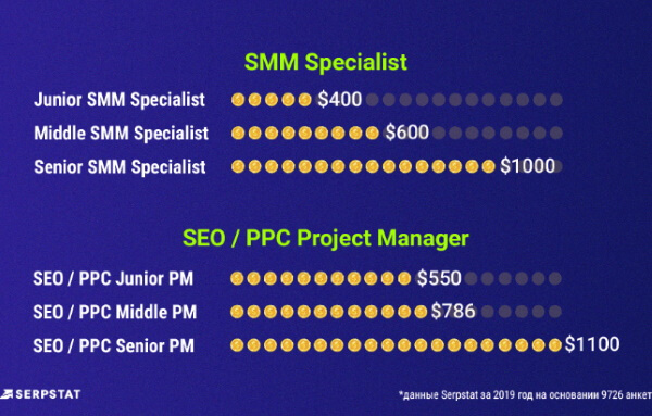 Сколько получают SMM-специалисты и проект-менеджеры
