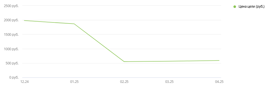 Эффект от внедрения автостратегий