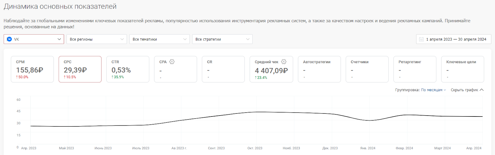 Сравнение CPC по тематикам в среднем