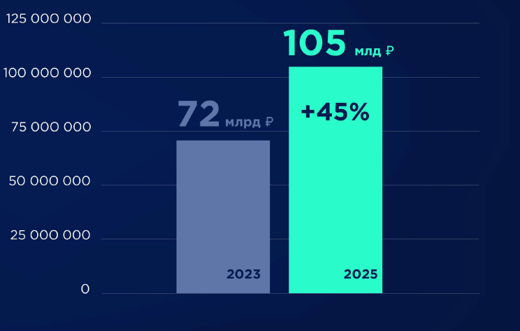 Анализ выручки год к году Анализ выручки год к году