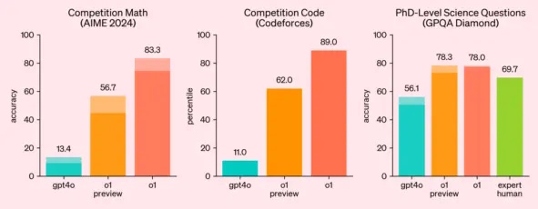 OpenAI o1