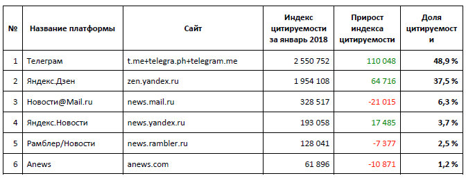 ТОП по виральности, Telegram, Россия