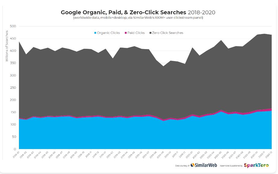 Google_Органика, платный поиск и zero-click
