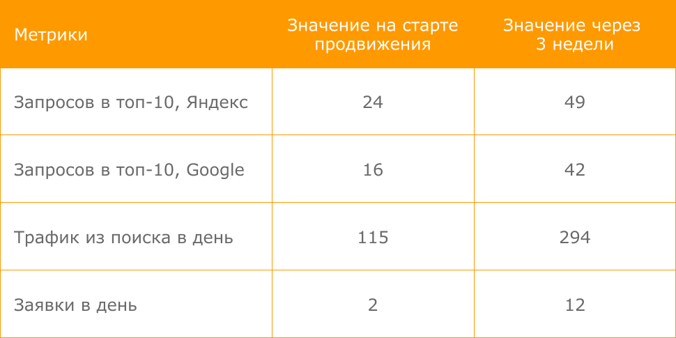 Результаты продвижения сайта в PromoPult