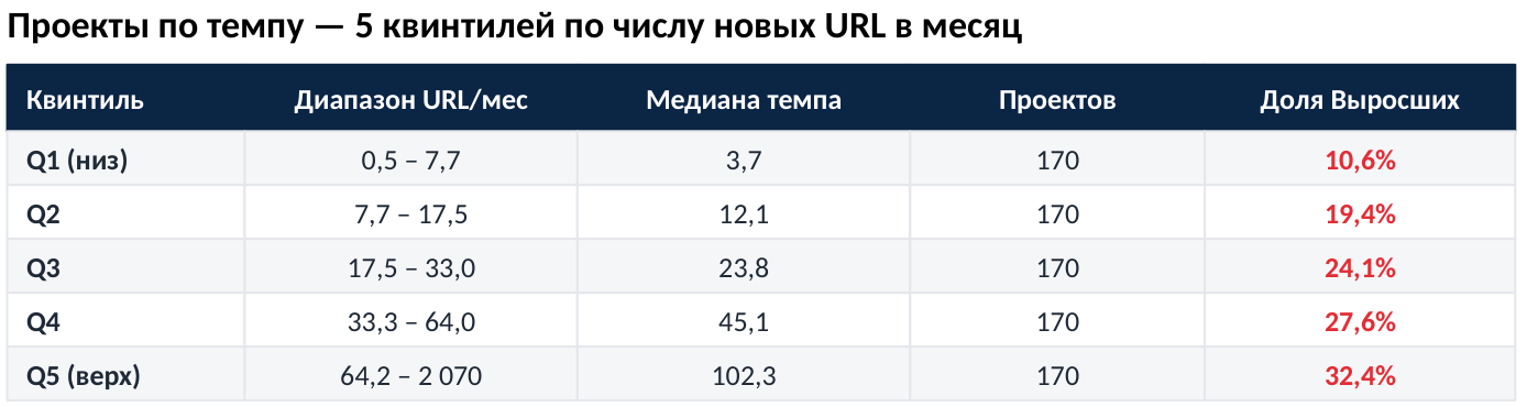 Пять групп по темпу новых URL в месяц Пять групп по темпу новых URL в месяц