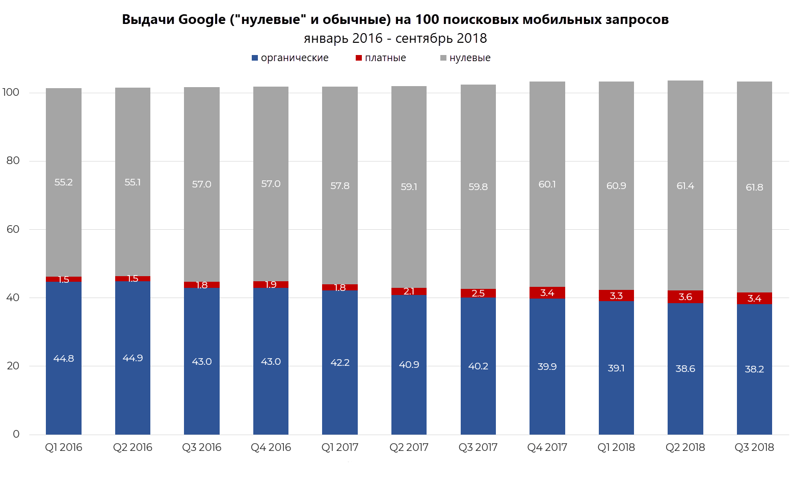 Исследование результатов выдачи Google по 100 мобильным поисковым запросам