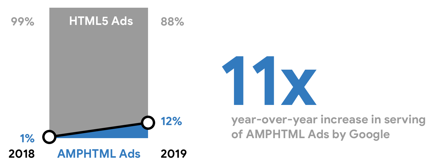 Доля AMPHTML-объявлений достигла 12%