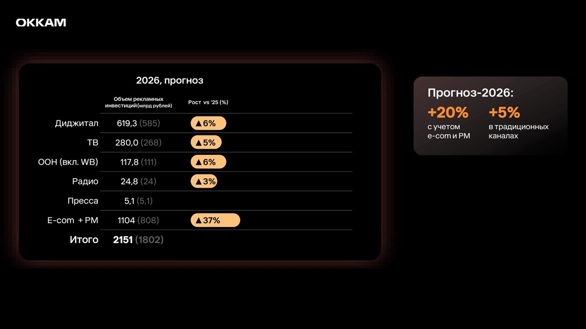 Okkam: как скорректирован прогноз на 2026 год