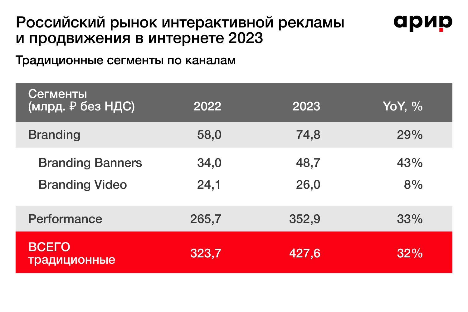 АРИР обновила список ключевых игроков рынка Performance-маркетинга 2024