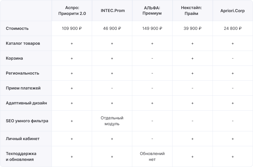 Таблица сравнения лучших корпоративных сайтов
