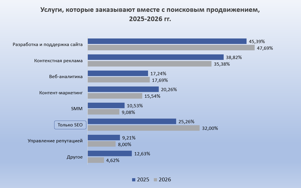Услуги, которые заказывают вместе с поисковым продвижением 2026.png