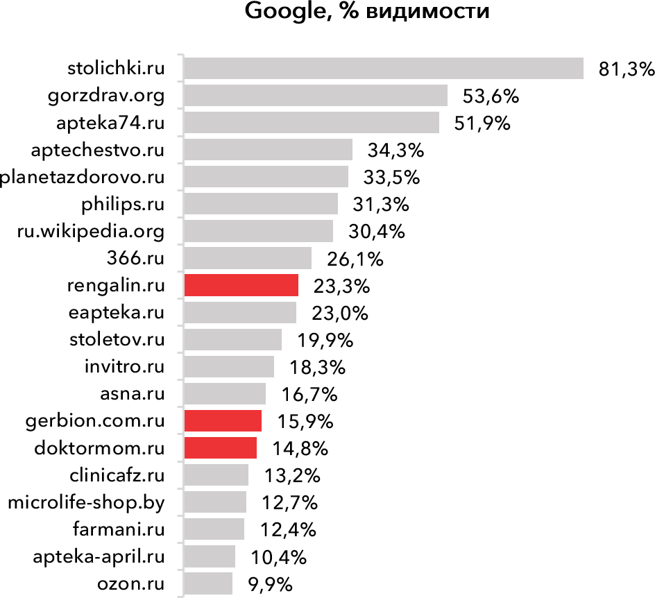 Видимость в Google