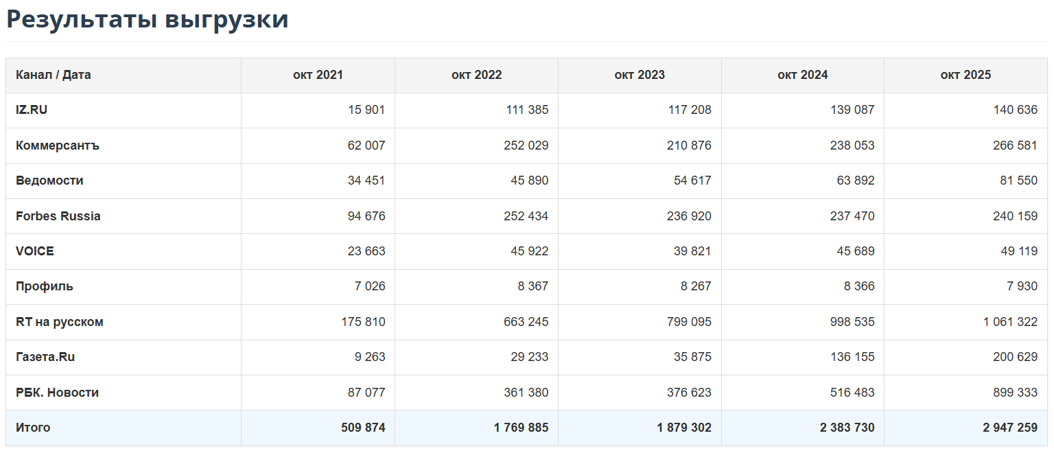 Аудитория Telegram-каналов крупных российских СМИ выросла в 6 раз Аудитория Telegram-каналов крупных российских СМИ выросла в 6 раз