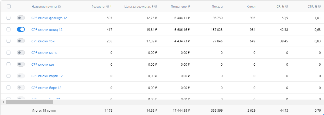 Кейс продвижения в вк Кейс продвижения в вк