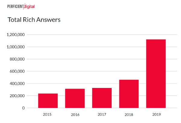 Количество расширенных ответов в результатах мобильного поиска Гугл выросло более, чем в 2 раза