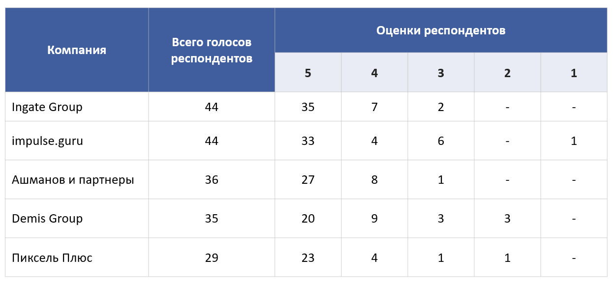 Голоса респондентов по топ-5 Голоса респондентов по топ-5