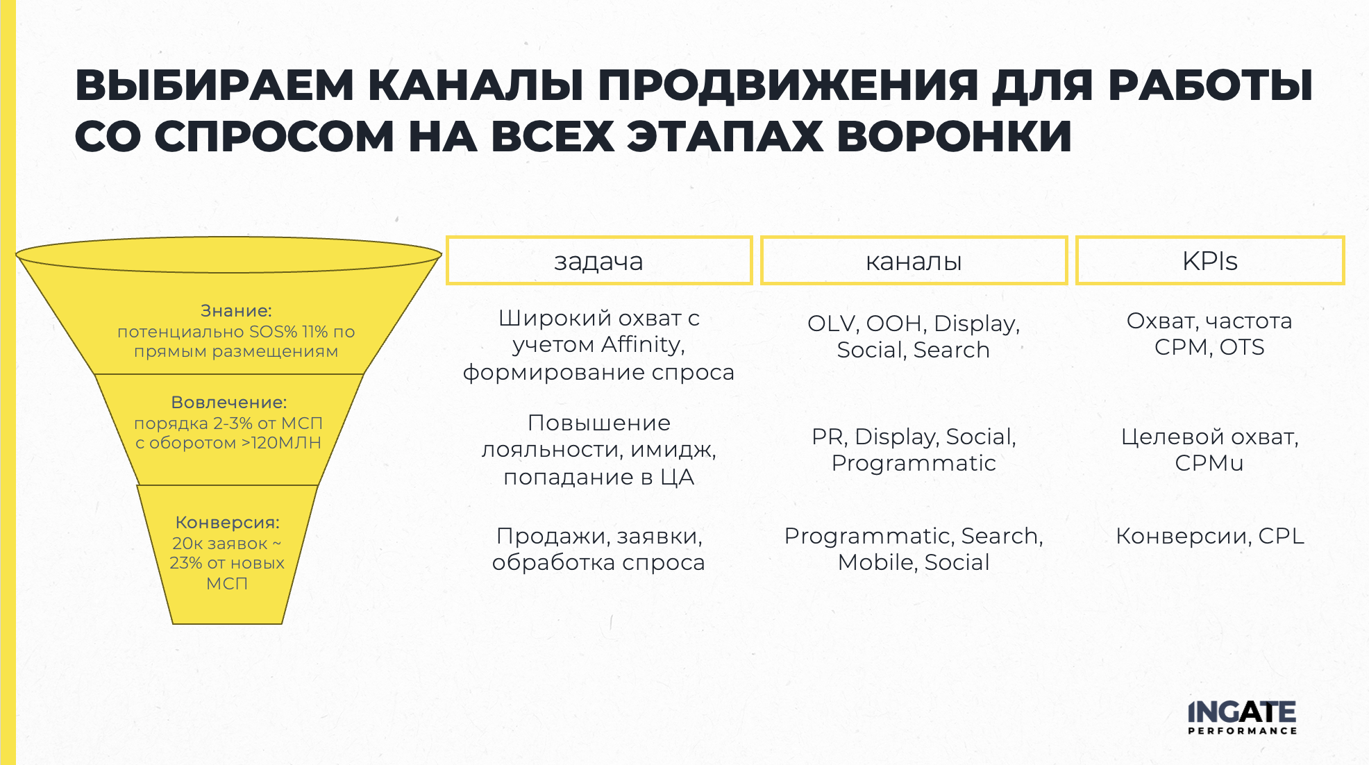 Воронка привлечения клиентов