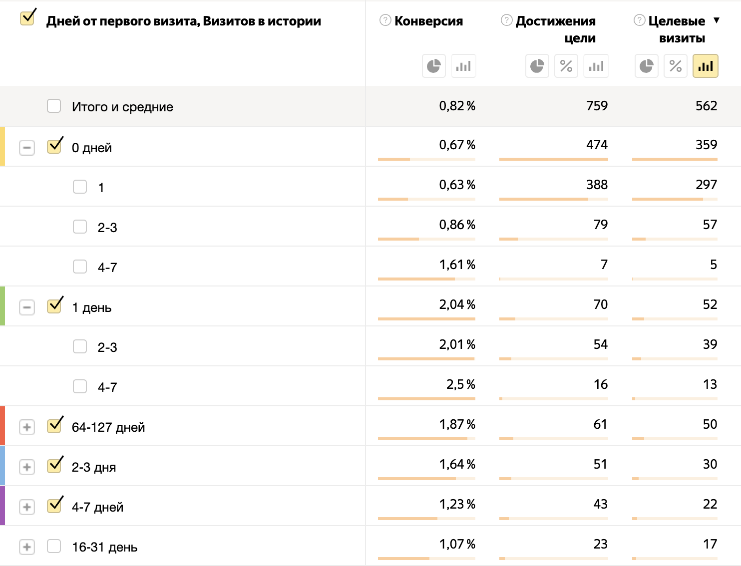 Дней от первого визита