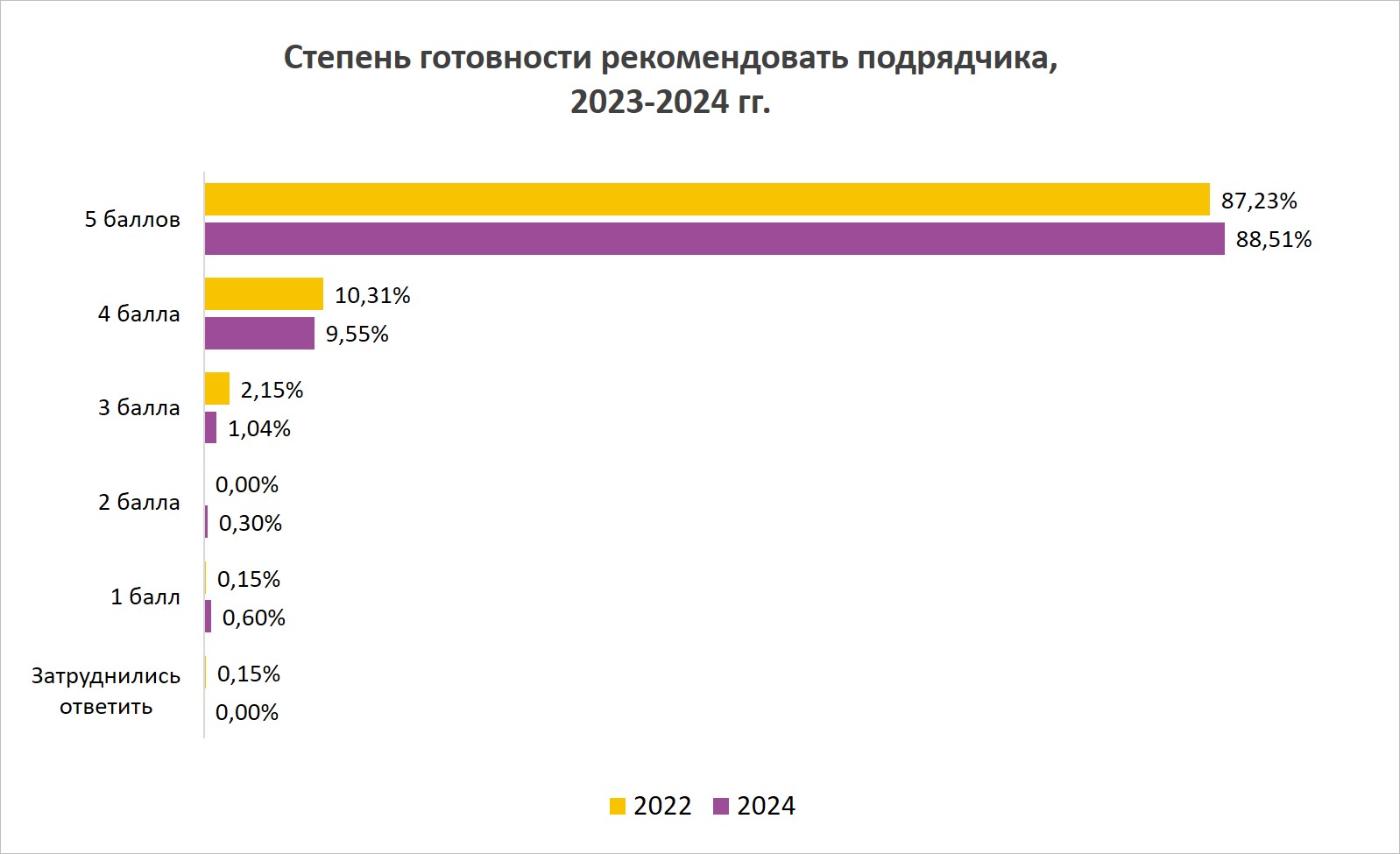 Степень готовности рекомендовать подрядчика