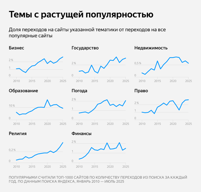 Как за 15 лет менялся интерес пользователей к сайтам разной тематики