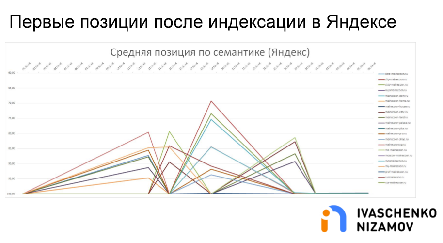Первые позиции после индексации в Яндексе. Средняя позиция по семантике.png