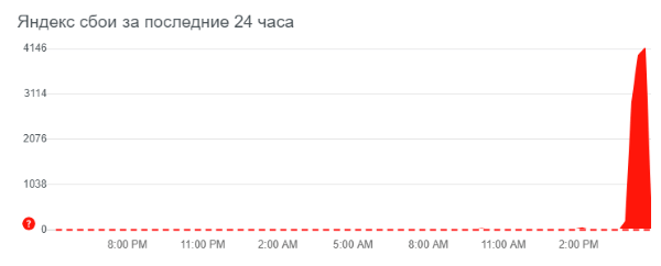 Пользователи массово жалуются на сбой в работе сервисов Яндекса