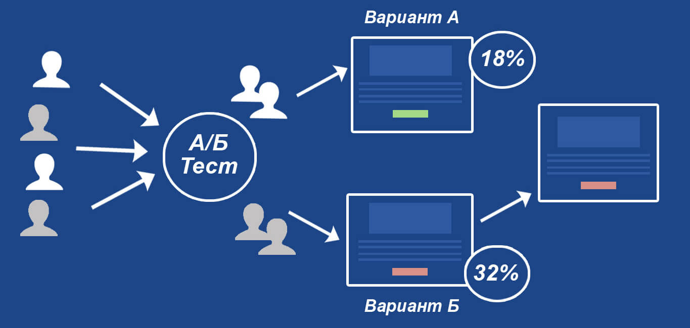 A/B-тестирование в SEO 