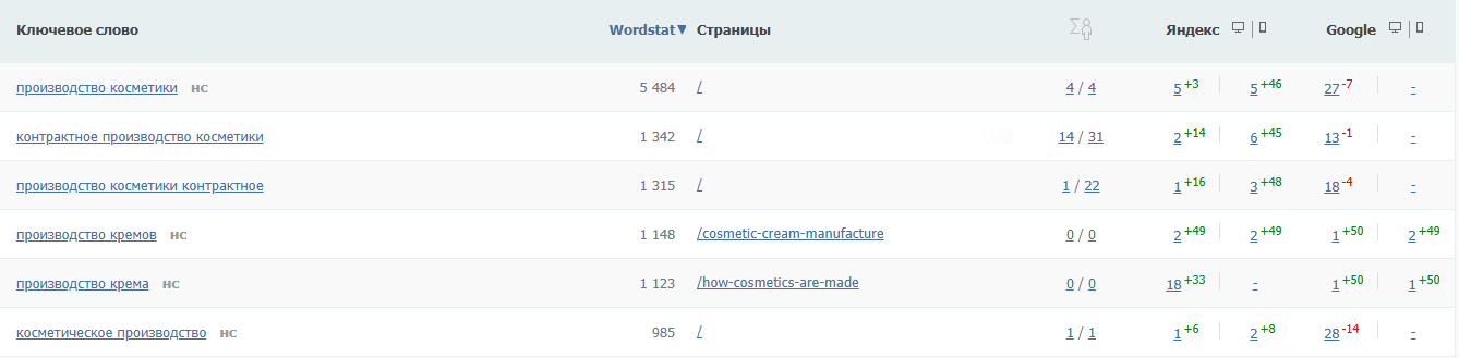 Динамическое SEO