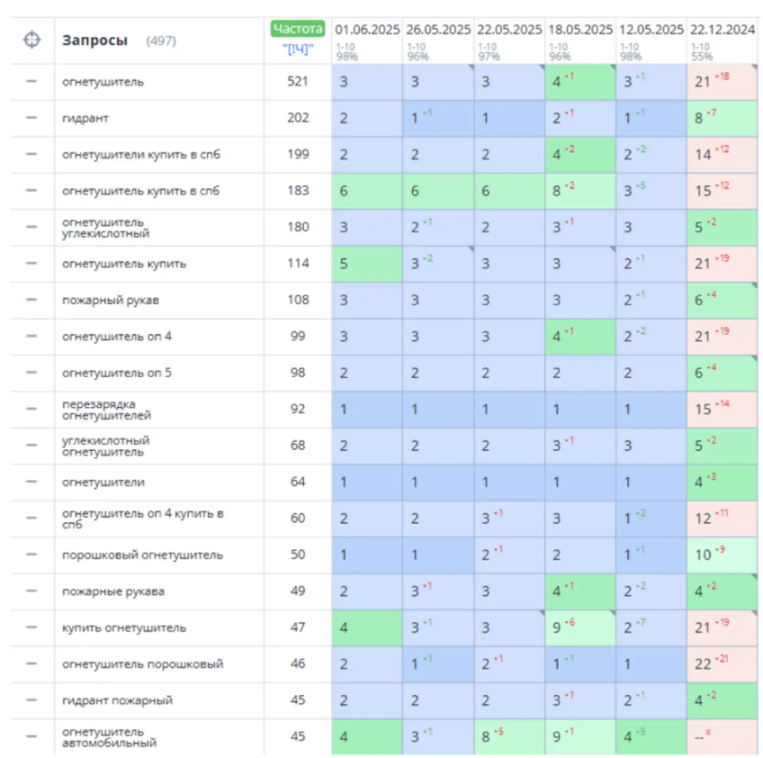 Динамика позиций 