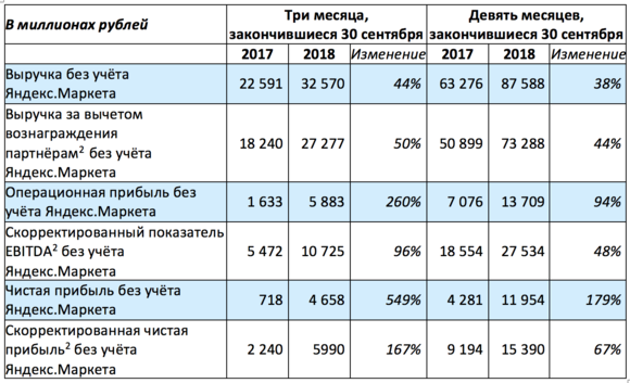 Обзор ключевых финансовых показателей без учёта финансовых результатов Яндекс.Маркета за три и девять месяцев