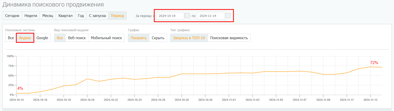 Динамика позиций в поиске Яндекса