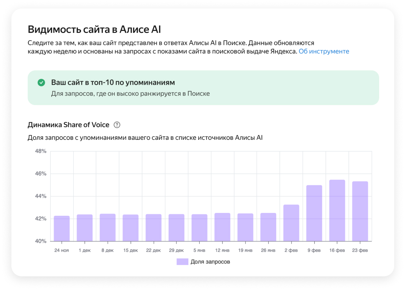 Доля запросов с упоминаниями в списке источников Алисы AI в Поиске