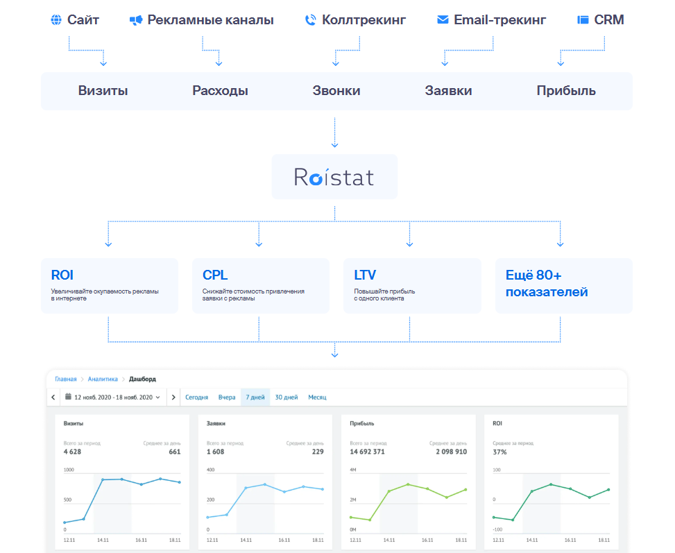 Схема работы Roistat