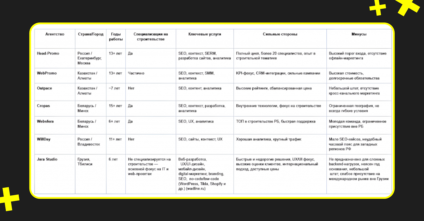Рейтинг и сравнение агентств по SEO-продвижению Рейтинг и сравнение агентств по SEO-продвижению