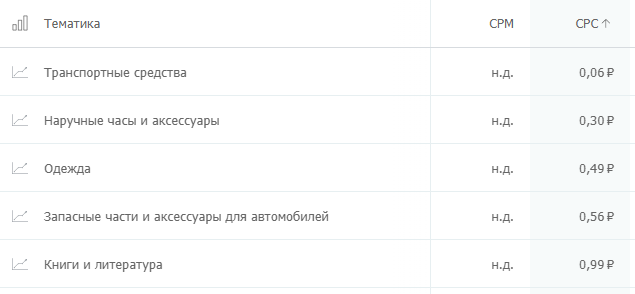 Сравнение CPC по тематикам в начале и конце периода