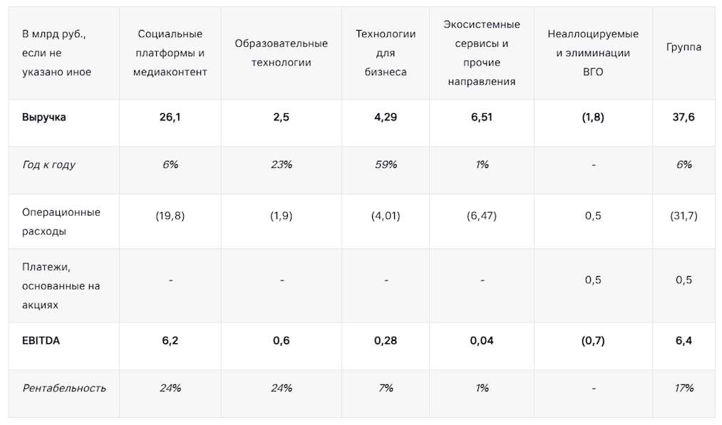 Компания VK представила финансовые результаты за I квартал 2026 года