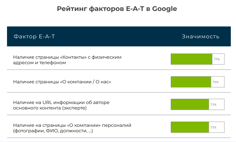 Рейтинг факторов E-A-T в Google