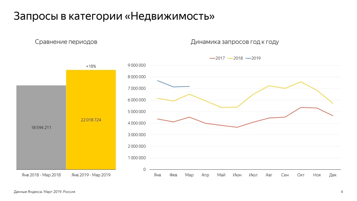 Запросы в категории «Купля-продажа жилой недвижимости» в России: сравнение периодов и динамика запросов год к году