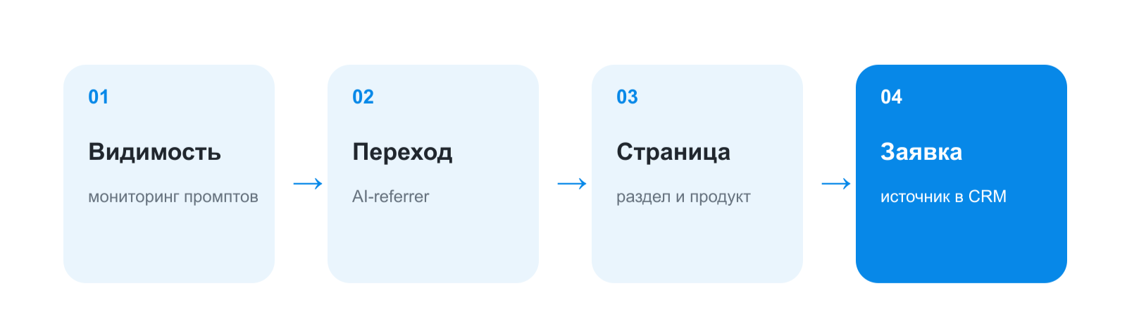 Минимальная измеримая GEO-воронка
