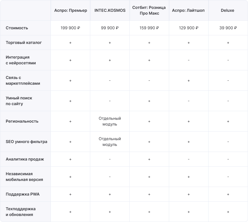 Таблица сравнения лучших интернет-магазинов