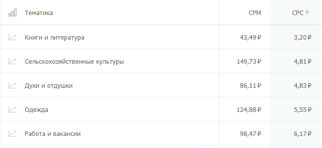 Тематики с самым низким CPC