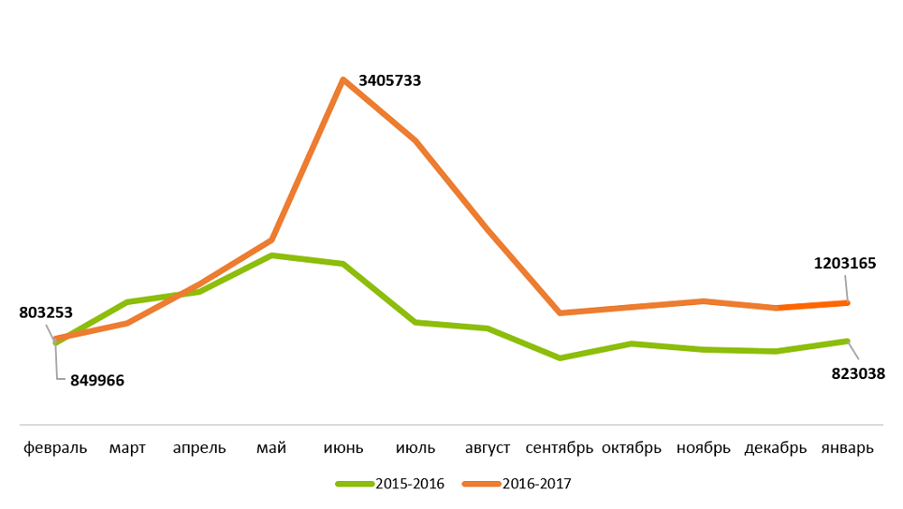 Рис. 5. Динамика спроса на охладительное оборудование в поисковой выдаче Яндекса с февраля 2016 по январь 2017 года по отношению к этому же периоду в 2015–2016 гг..png