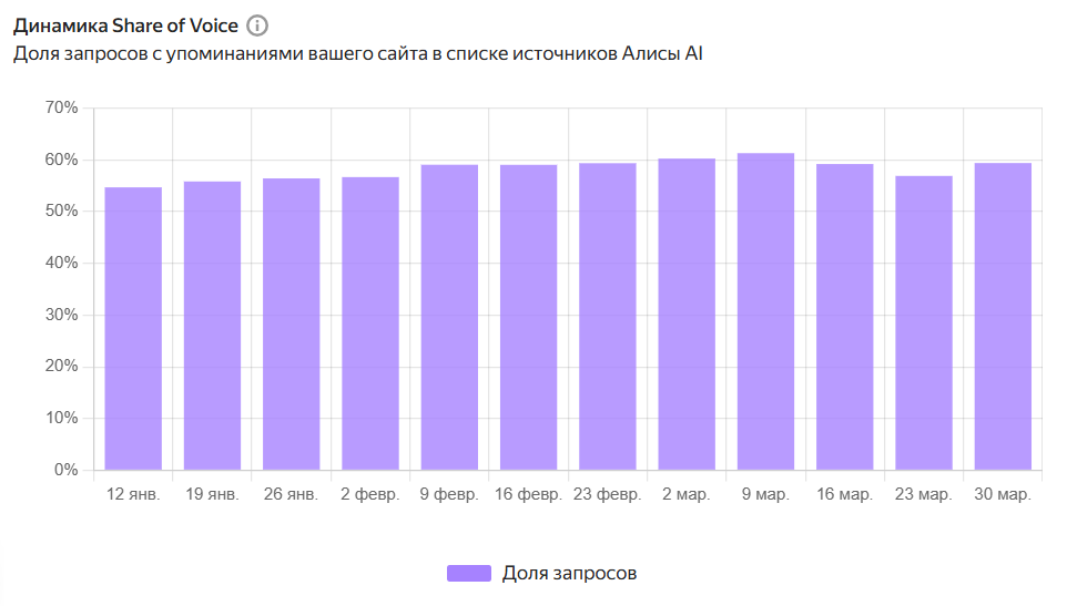 Аналитика по показам в Алисе AI Аналитика по показам в Алисе AI