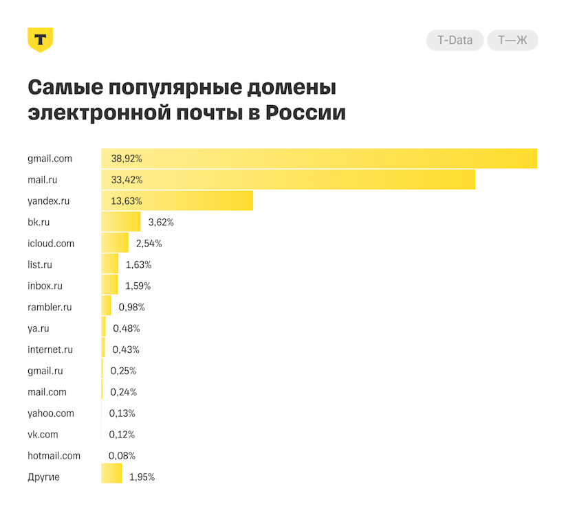Какими сервисами электронной почты пользуются россияне