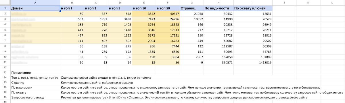 Количество ключей в топе