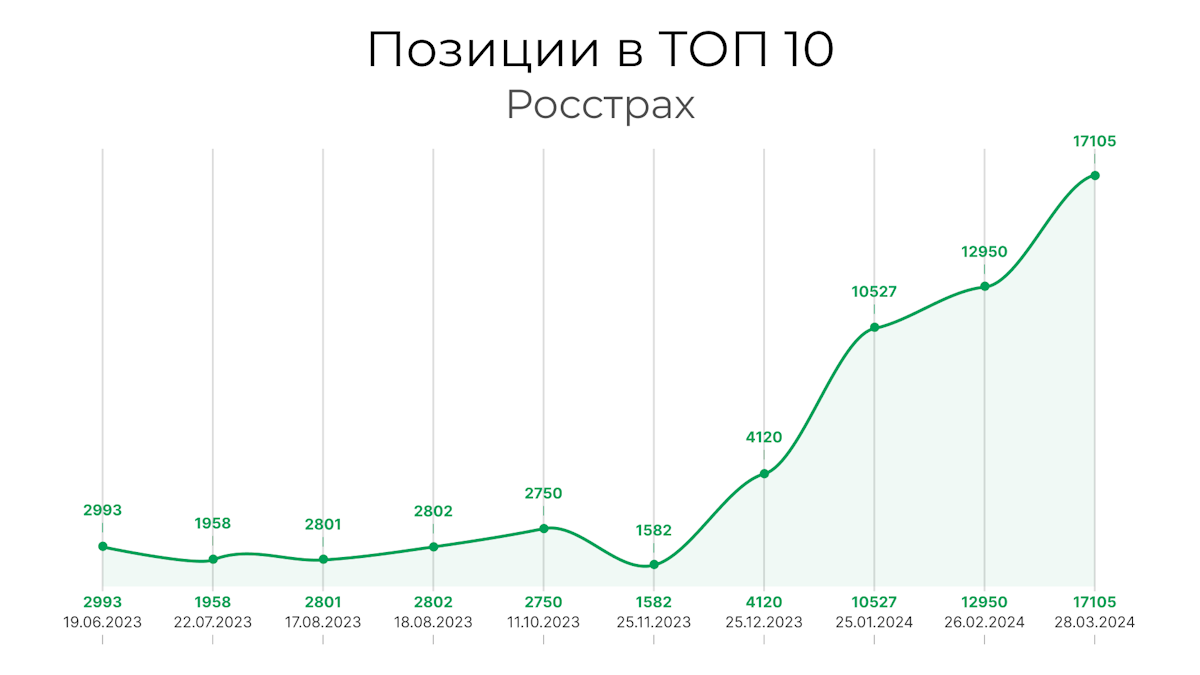 Динамика продвижения