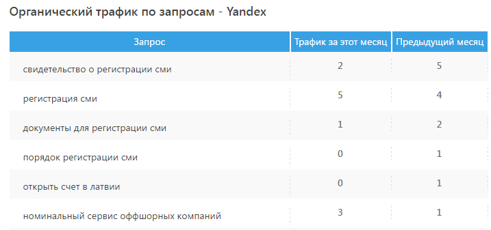 Органический трафик по запросам - Яндекс.png
