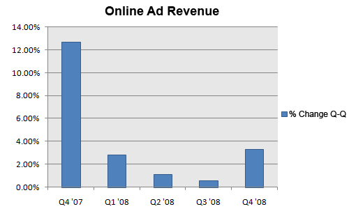 Рост интернет-рекламы США