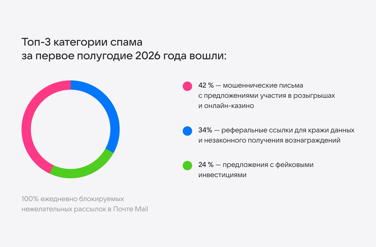 Топ-3 категории спама за 2026 год Топ-3 категории спама за 2026 год